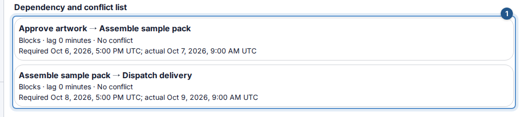 Step 3: the separate dependency list explains the artwork, sample-pack and dispatch handoffs.